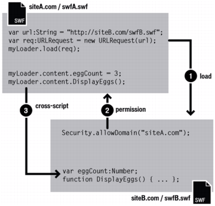 Diagram showing a hypothetical content loading scenario: siteA.com/swfA.swf loads siteB.com/swfB.swf. swfB gives siteA.com permission using Security.allowDomain(), so swfA.swf cross-scripts with swfB.swf
