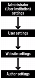 A diagram showing the hierarchy of authority for Flash Player security settings: Administrator settings take precedence over all, followed by user settings, website settings, and finally author settings.