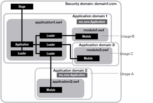 Diagram showing uses of different application domains for SWFs loaded by an application. application1.swf loads module1.swf, both in application domain 1. It also loads module2.swf, in application domain 3, and application2.swf in application domain 2.