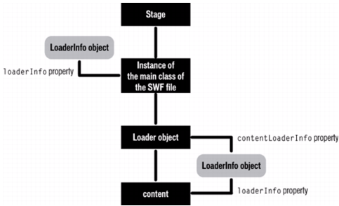 A diagram showing the uses of a LoaderInfo object, as the main class of the SWF file, the contentLoaderInfo property of a Loader, or the loaderInfo property of loaded content.